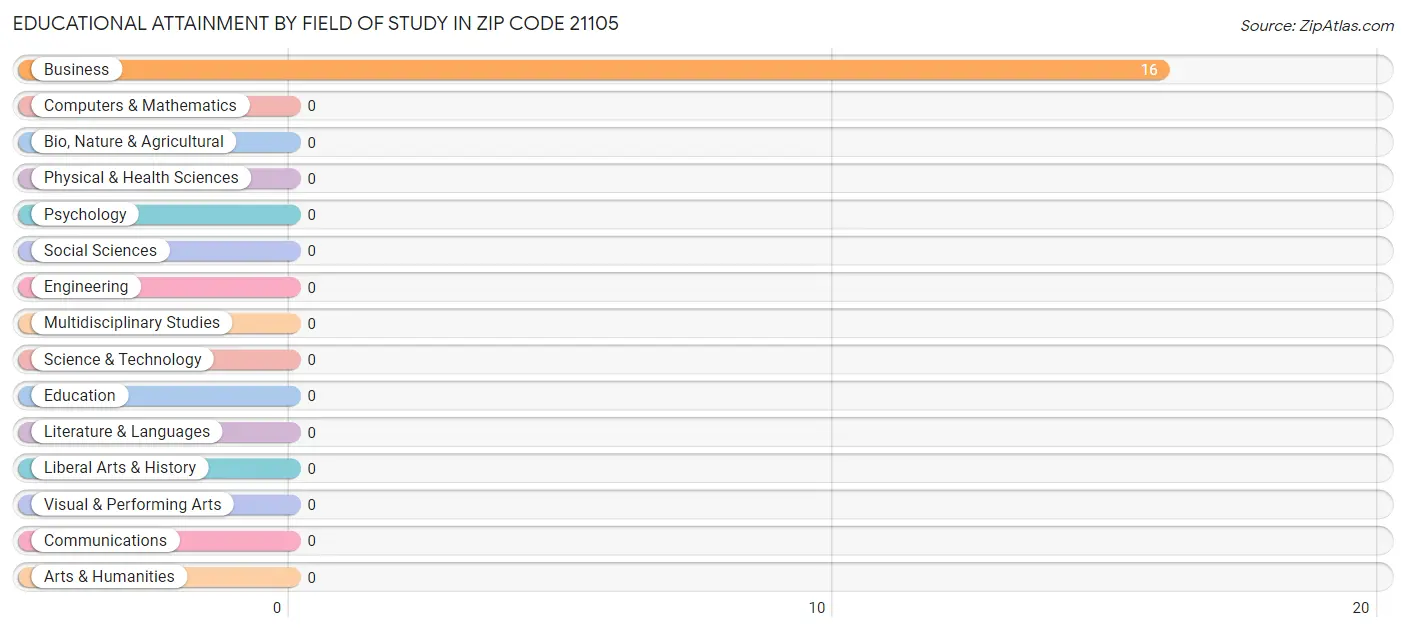 Educational Attainment by Field of Study in Zip Code 21105