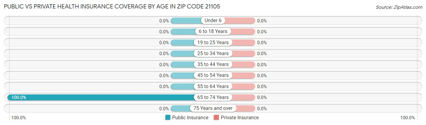 Public vs Private Health Insurance Coverage by Age in Zip Code 21105