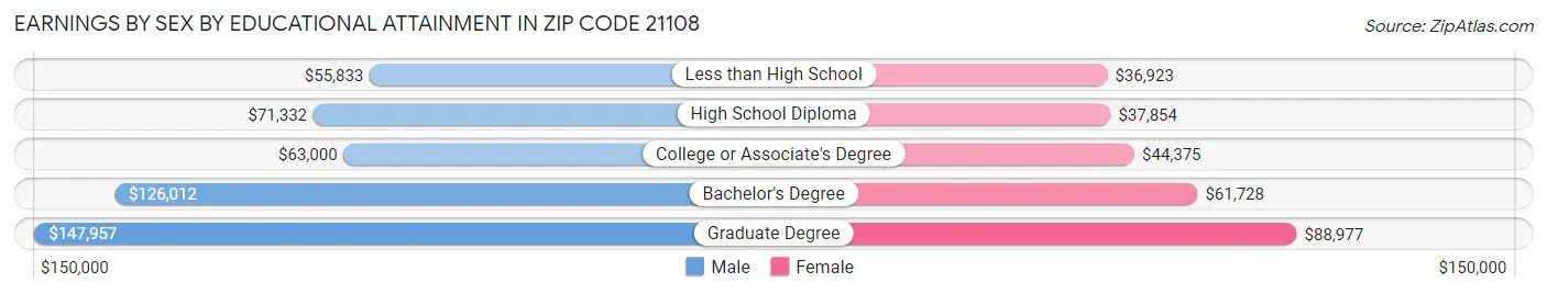 Earnings by Sex by Educational Attainment in Zip Code 21108