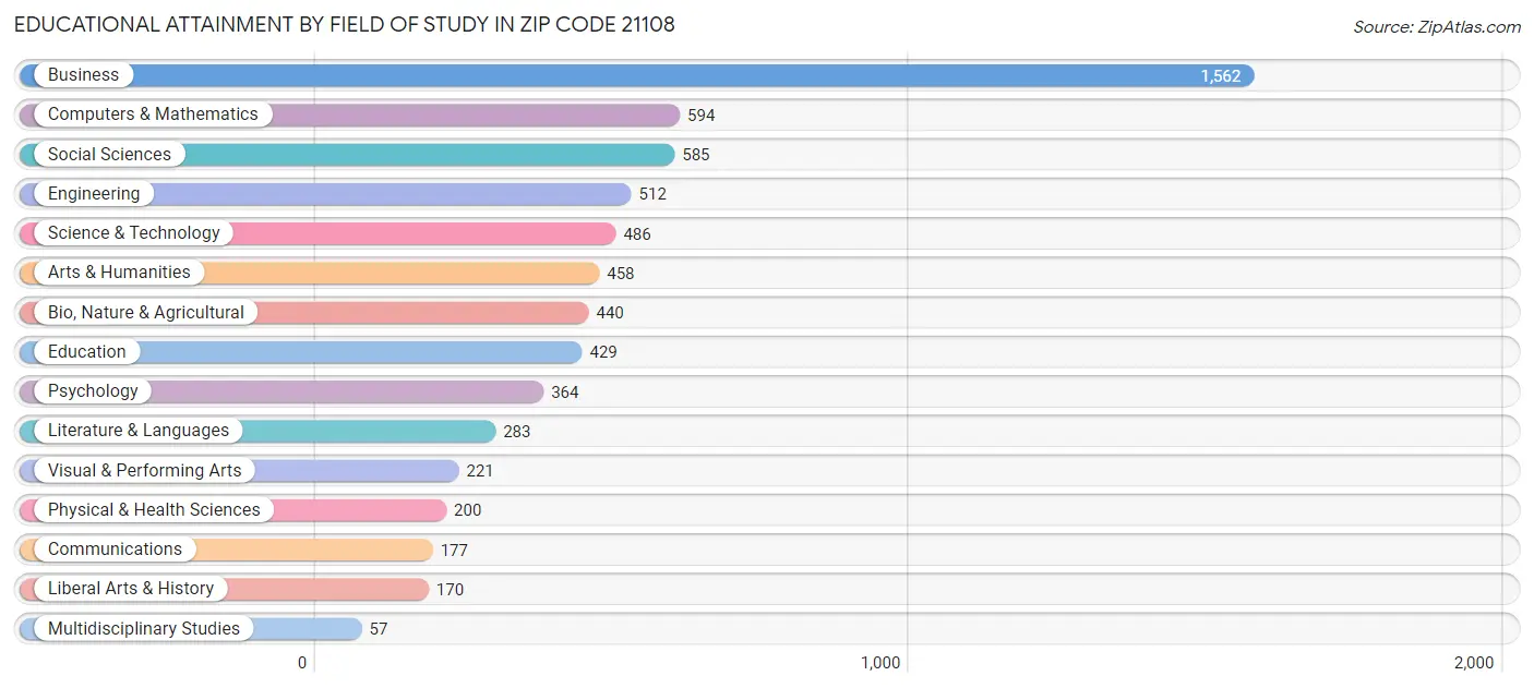 Educational Attainment by Field of Study in Zip Code 21108