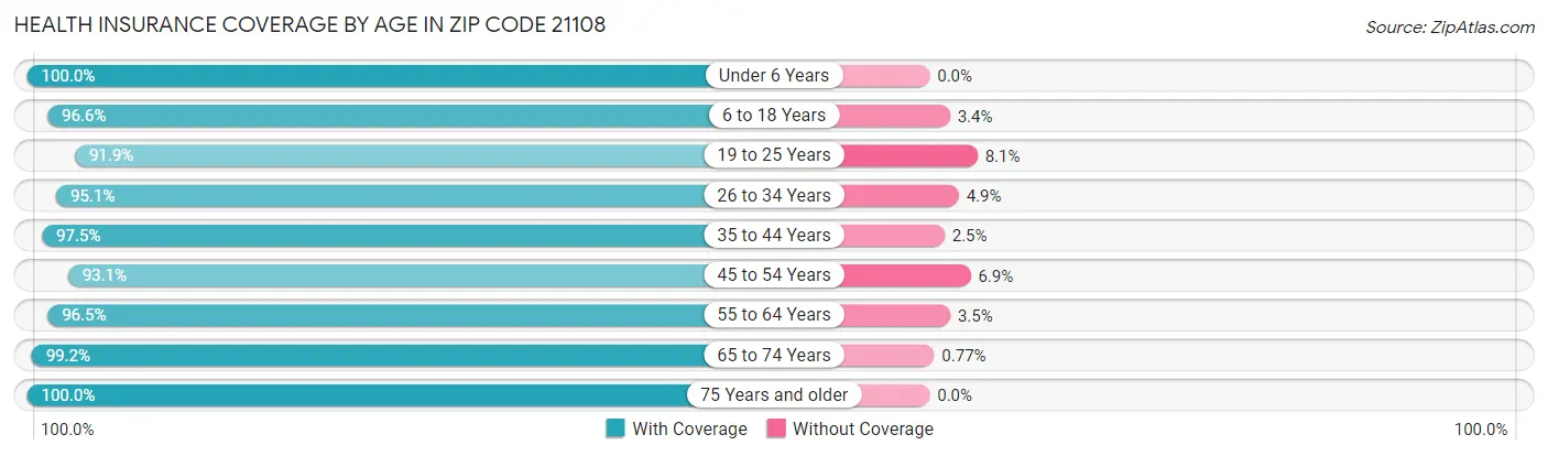 Health Insurance Coverage by Age in Zip Code 21108