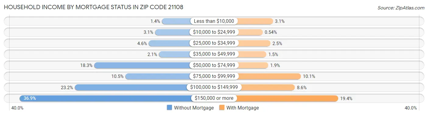 Household Income by Mortgage Status in Zip Code 21108