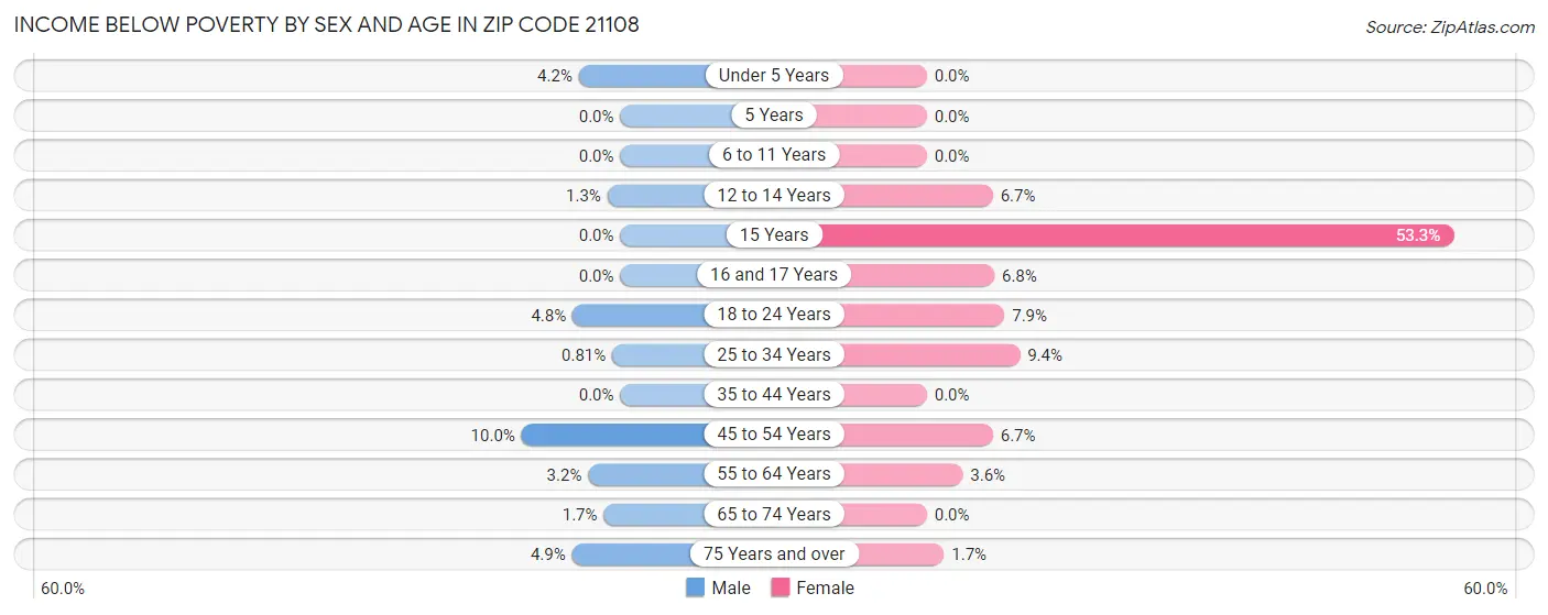 Income Below Poverty by Sex and Age in Zip Code 21108