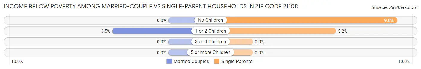 Income Below Poverty Among Married-Couple vs Single-Parent Households in Zip Code 21108