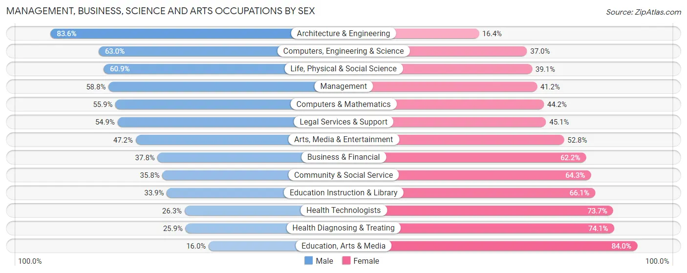 Management, Business, Science and Arts Occupations by Sex in Zip Code 21108