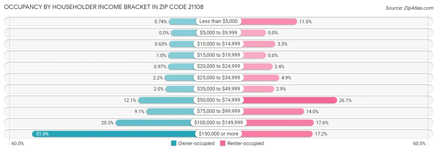 Occupancy by Householder Income Bracket in Zip Code 21108