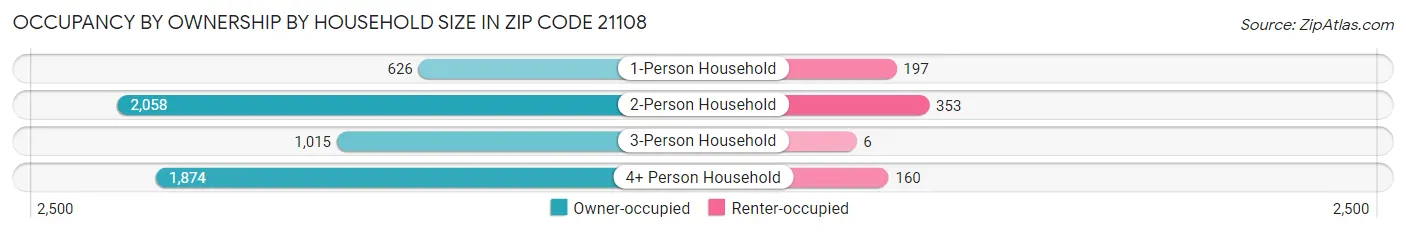 Occupancy by Ownership by Household Size in Zip Code 21108
