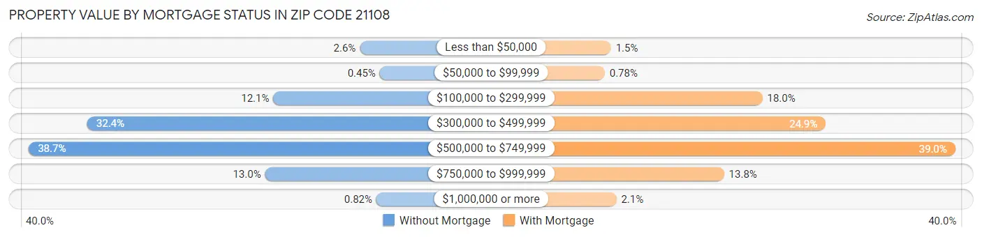 Property Value by Mortgage Status in Zip Code 21108