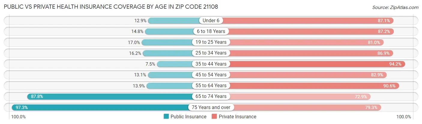 Public vs Private Health Insurance Coverage by Age in Zip Code 21108
