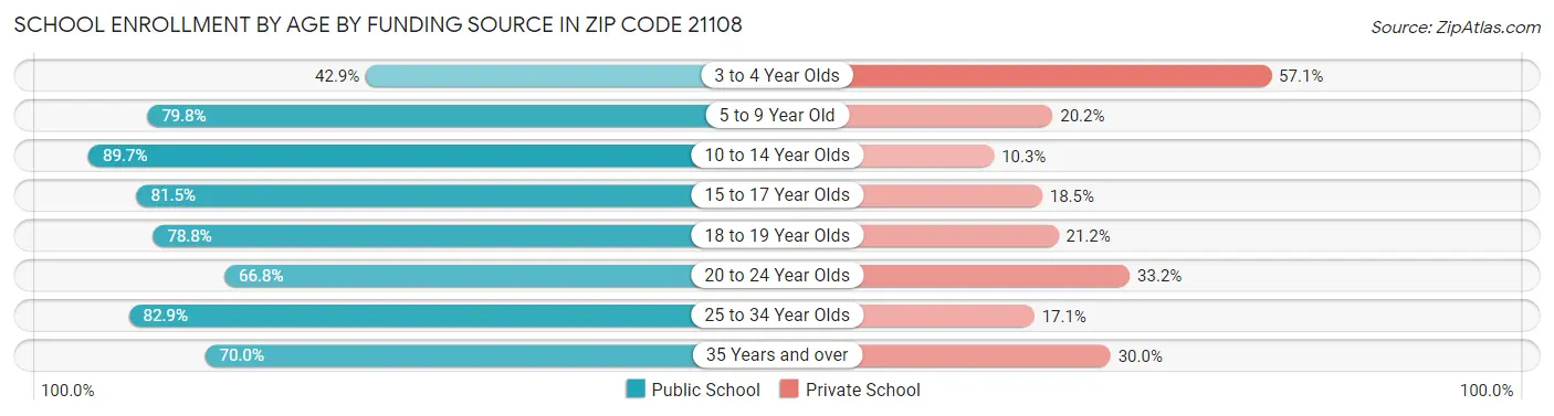 School Enrollment by Age by Funding Source in Zip Code 21108