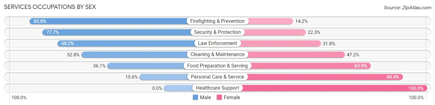 Services Occupations by Sex in Zip Code 21108