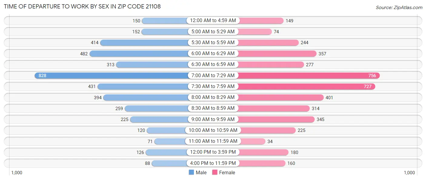Time of Departure to Work by Sex in Zip Code 21108