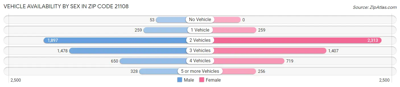 Vehicle Availability by Sex in Zip Code 21108