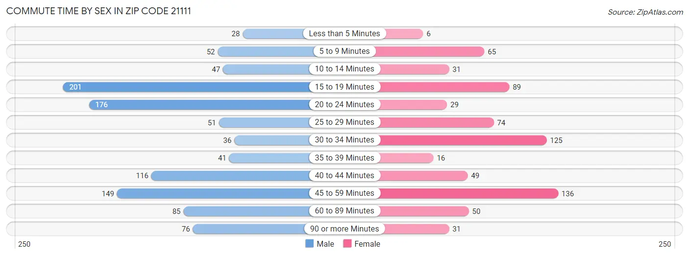 Commute Time by Sex in Zip Code 21111