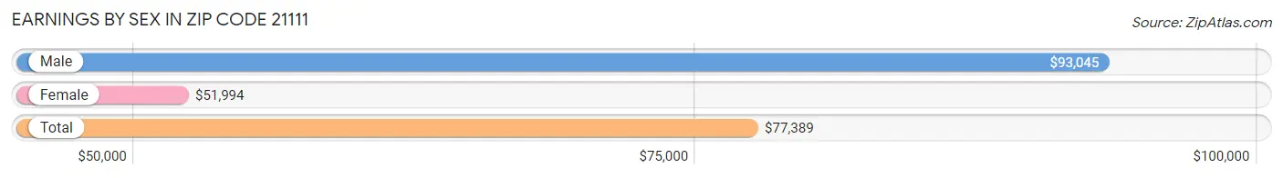 Earnings by Sex in Zip Code 21111