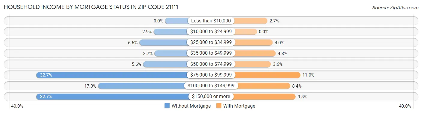 Household Income by Mortgage Status in Zip Code 21111