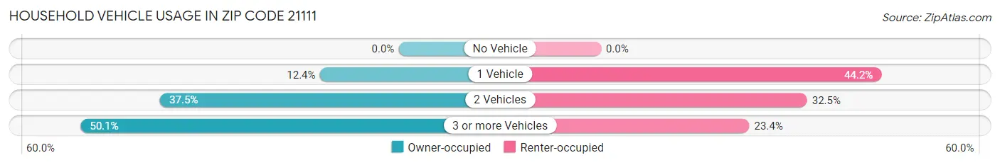 Household Vehicle Usage in Zip Code 21111