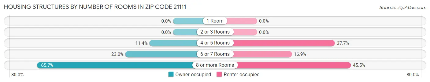 Housing Structures by Number of Rooms in Zip Code 21111