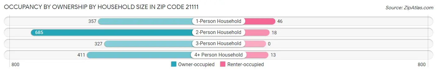 Occupancy by Ownership by Household Size in Zip Code 21111