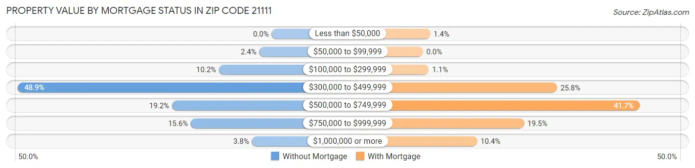 Property Value by Mortgage Status in Zip Code 21111