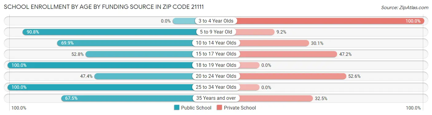 School Enrollment by Age by Funding Source in Zip Code 21111