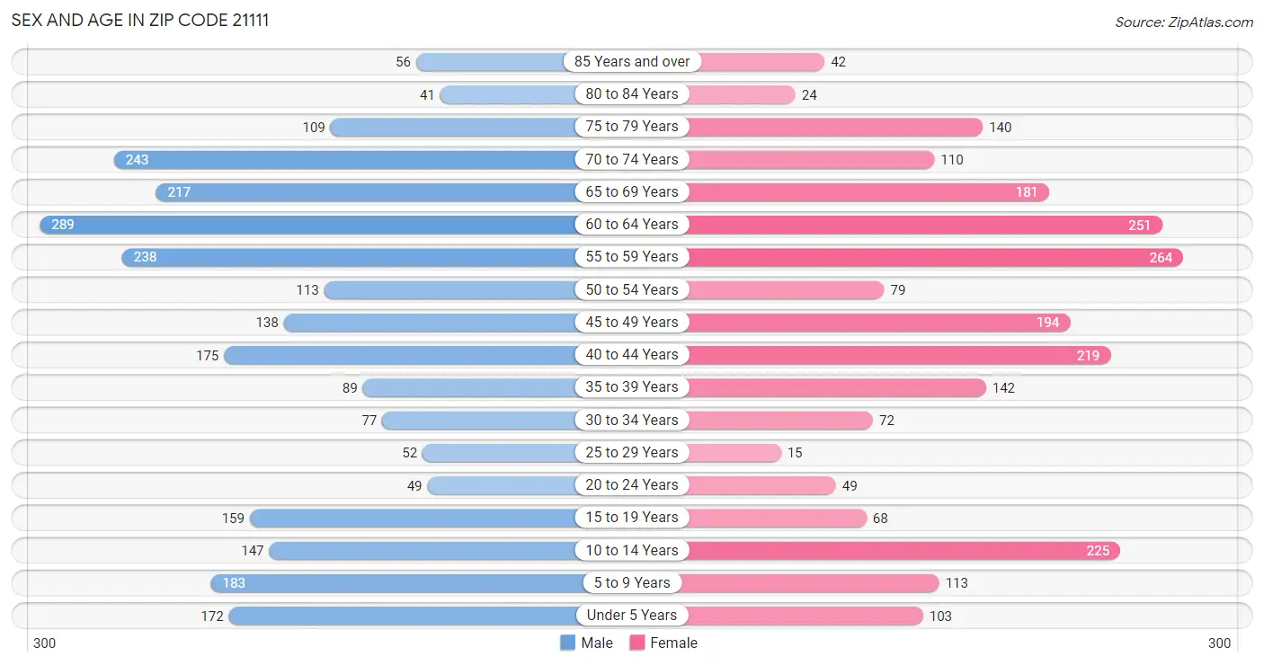 Sex and Age in Zip Code 21111