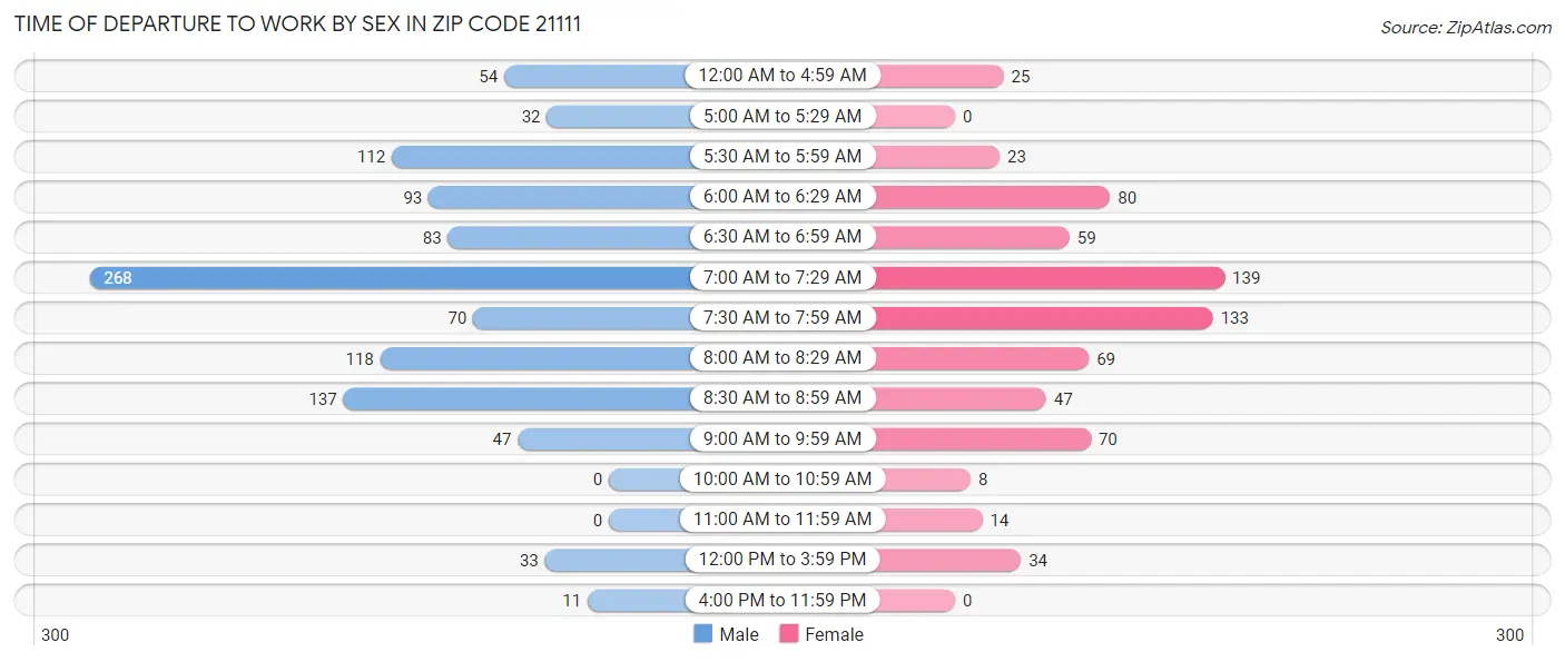 Time of Departure to Work by Sex in Zip Code 21111