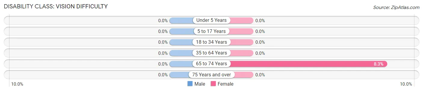 Disability in Zip Code 21111: <span>Vision Difficulty</span>