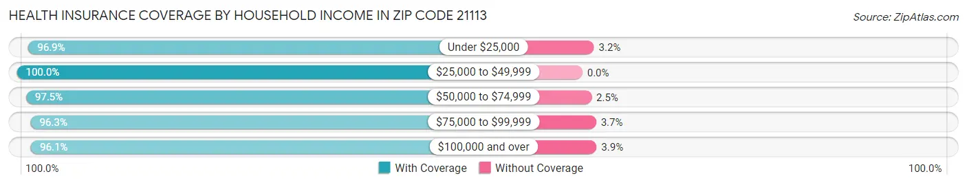 Health Insurance Coverage by Household Income in Zip Code 21113