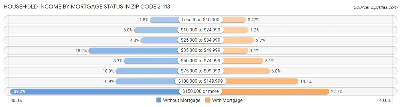 Household Income by Mortgage Status in Zip Code 21113