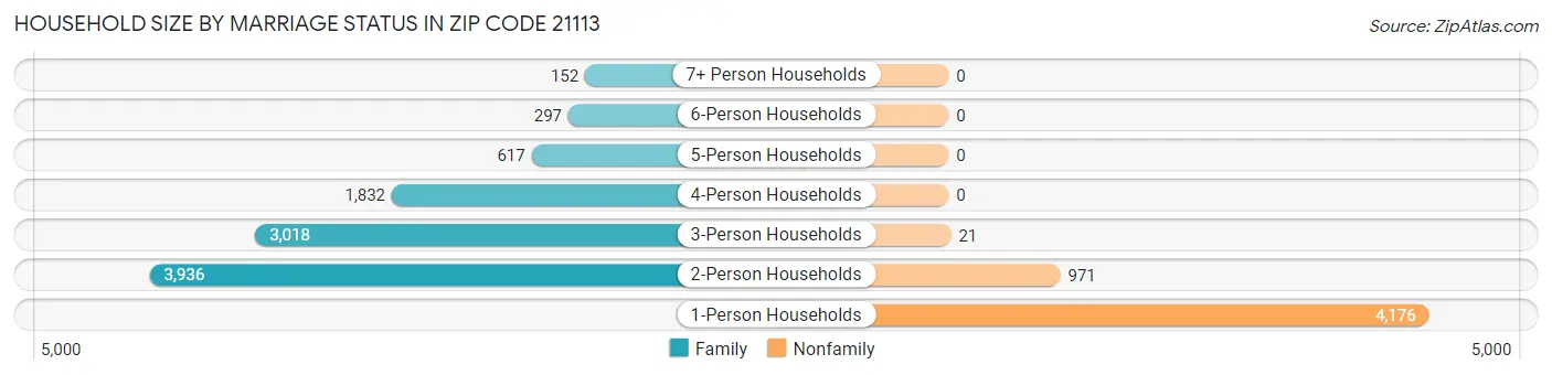 Household Size by Marriage Status in Zip Code 21113