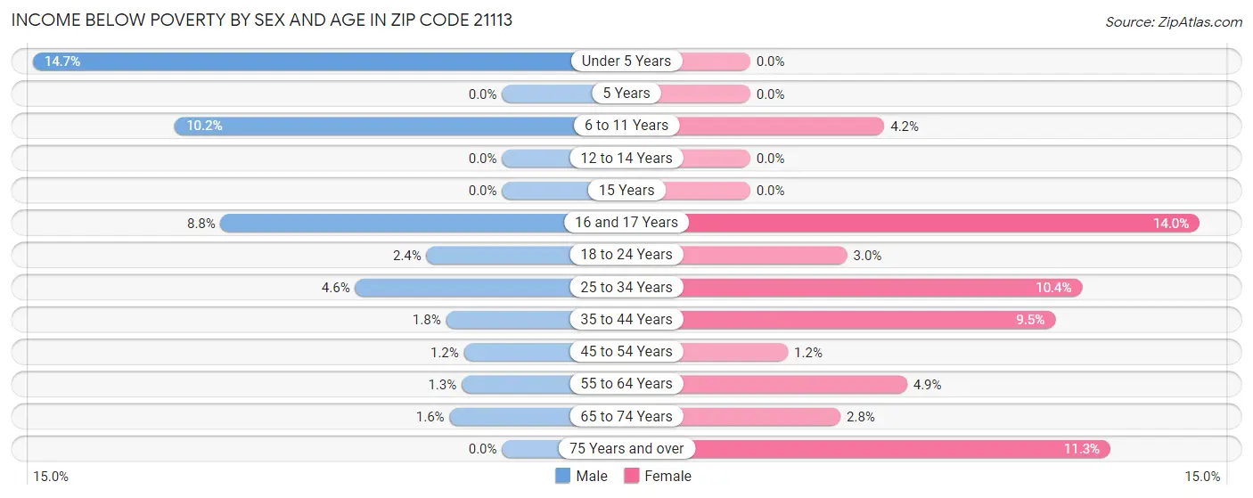 Income Below Poverty by Sex and Age in Zip Code 21113