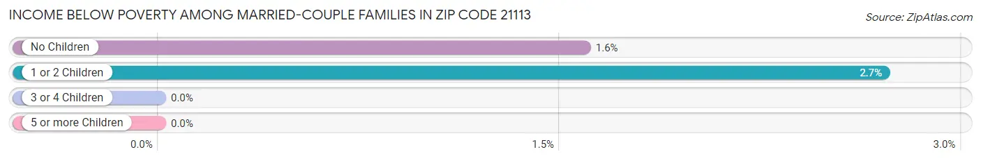 Income Below Poverty Among Married-Couple Families in Zip Code 21113