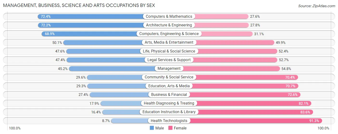 Management, Business, Science and Arts Occupations by Sex in Zip Code 21113