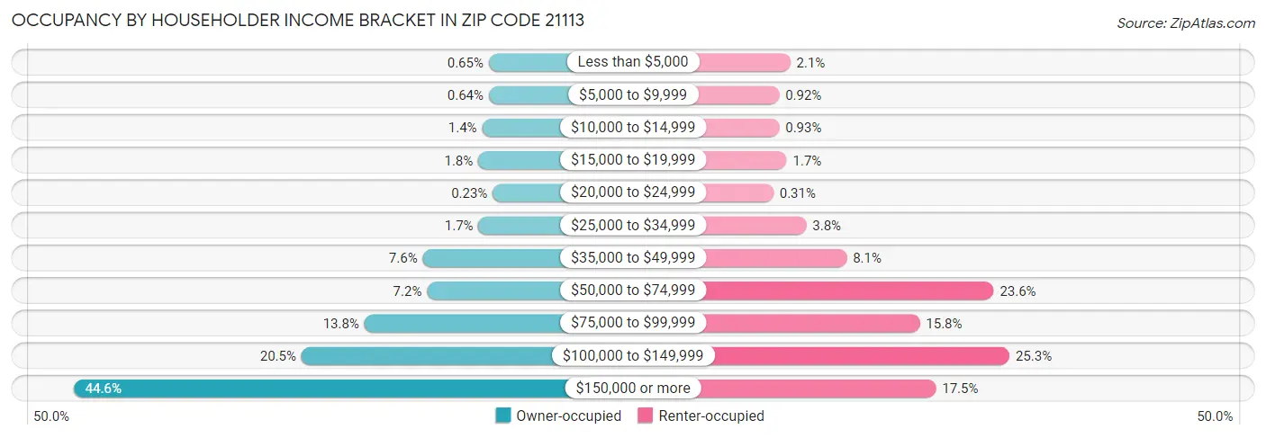 Occupancy by Householder Income Bracket in Zip Code 21113