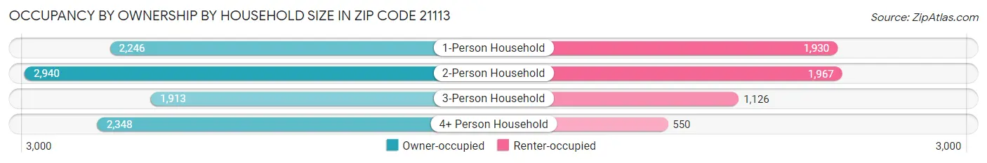 Occupancy by Ownership by Household Size in Zip Code 21113