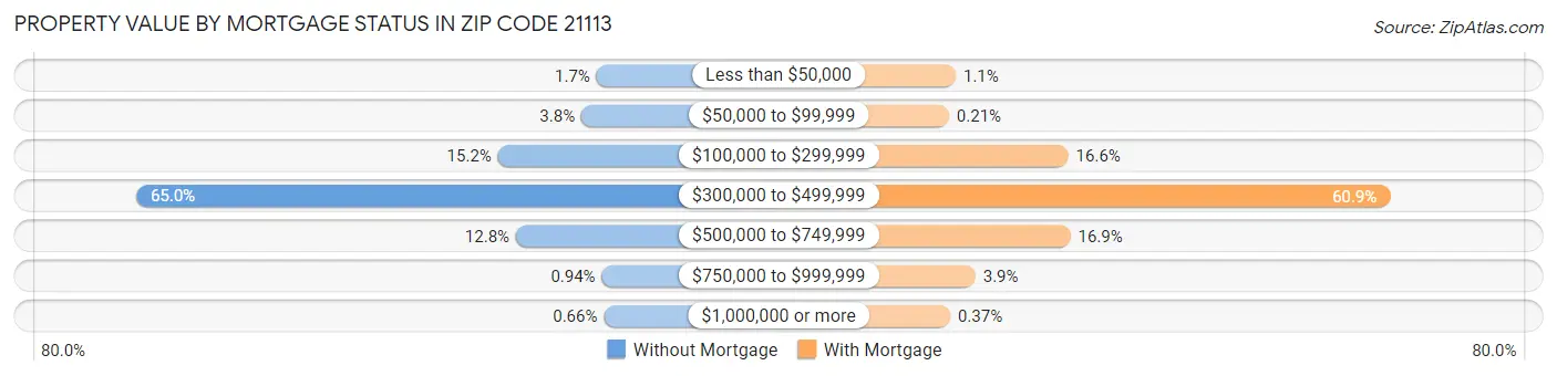 Property Value by Mortgage Status in Zip Code 21113