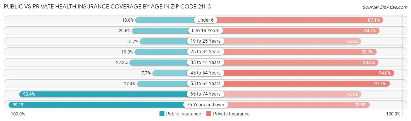 Public vs Private Health Insurance Coverage by Age in Zip Code 21113