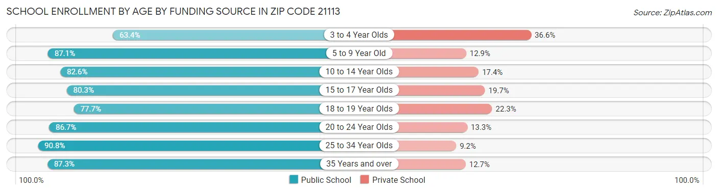 School Enrollment by Age by Funding Source in Zip Code 21113