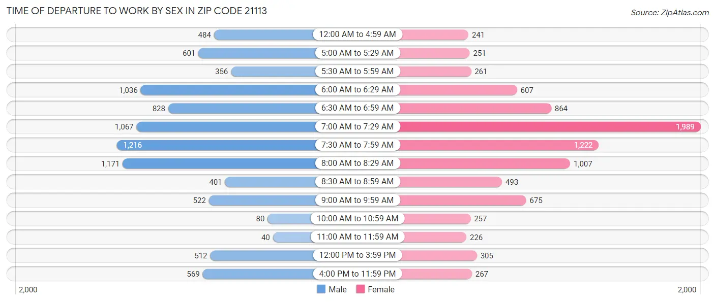 Time of Departure to Work by Sex in Zip Code 21113