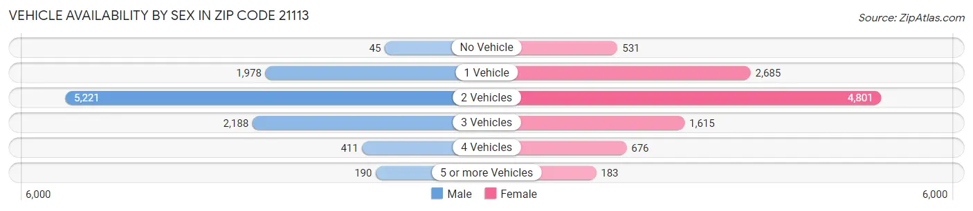 Vehicle Availability by Sex in Zip Code 21113