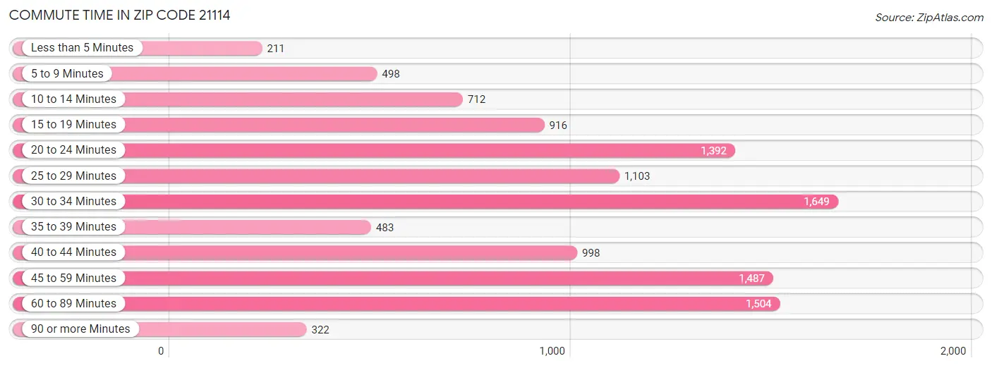 Commute Time in Zip Code 21114