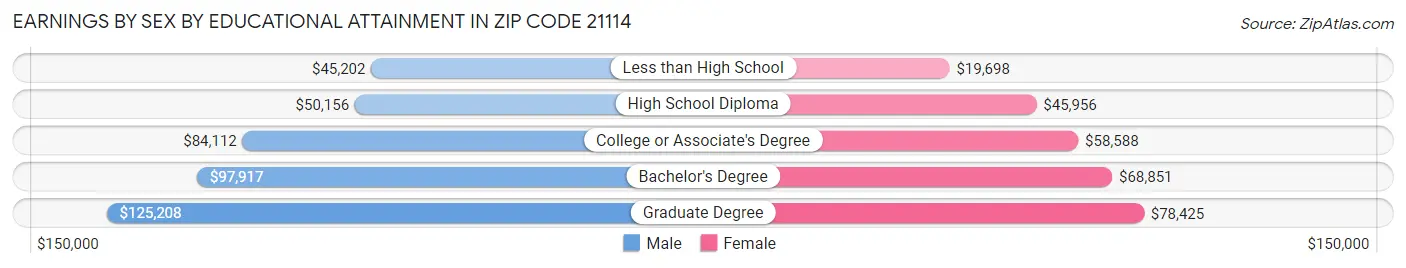 Earnings by Sex by Educational Attainment in Zip Code 21114