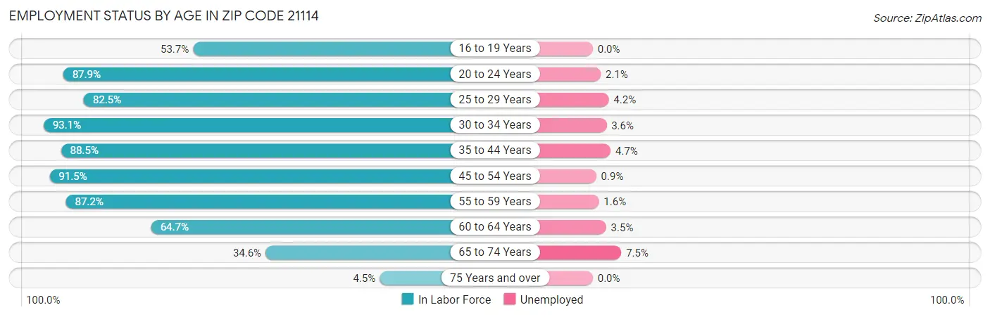 Employment Status by Age in Zip Code 21114