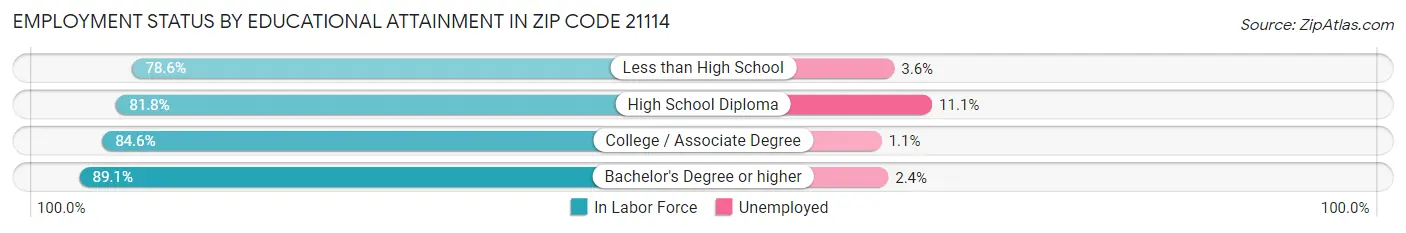 Employment Status by Educational Attainment in Zip Code 21114