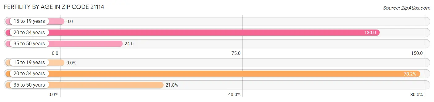 Female Fertility by Age in Zip Code 21114