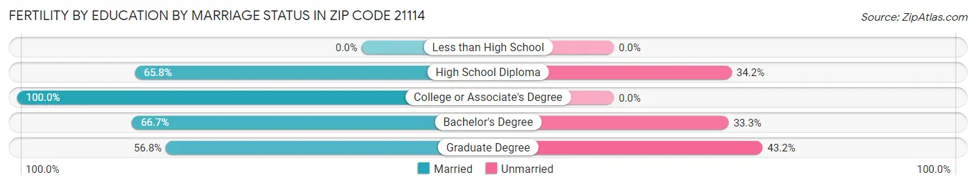 Female Fertility by Education by Marriage Status in Zip Code 21114