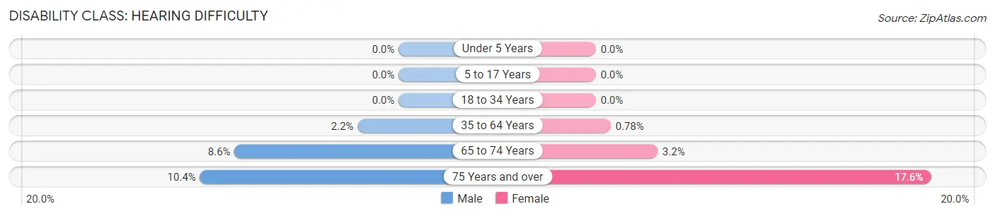 Disability in Zip Code 21114: <span>Hearing Difficulty</span>