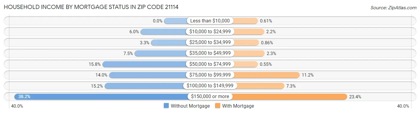 Household Income by Mortgage Status in Zip Code 21114