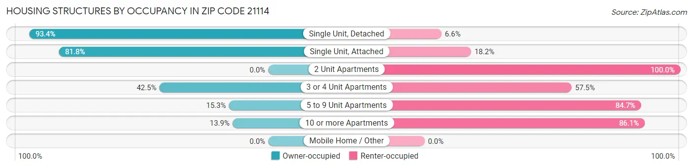 Housing Structures by Occupancy in Zip Code 21114